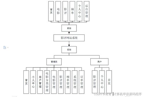 基于Java的影評網(wǎng)站系統(tǒng)設(shè)計與實現(xiàn)——從開發(fā)到部署的全流程解析