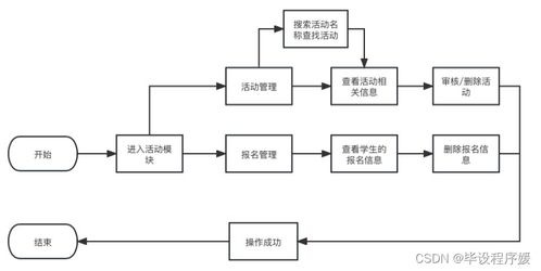 基于Java Spring Boot與微信小程序的高校課外活動管理系統(tǒng)設(shè)計與實現(xiàn)