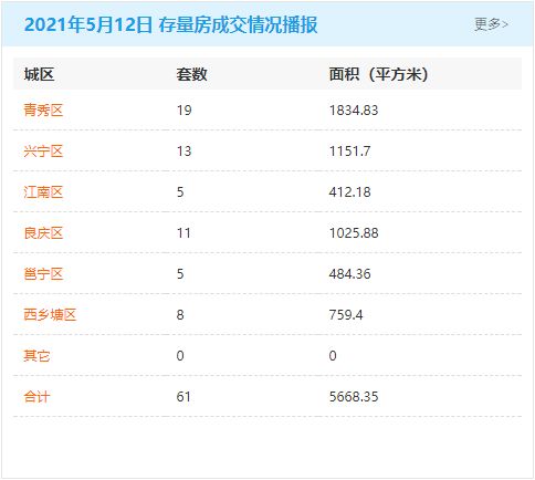 南寧樓市觀察 單日成交668套背后，近八萬(wàn)套可售房源的市場(chǎng)啟示